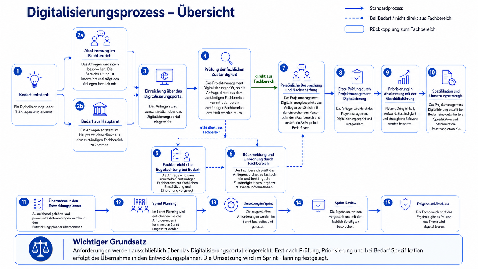 Digitalisierungsprozess – Übersicht